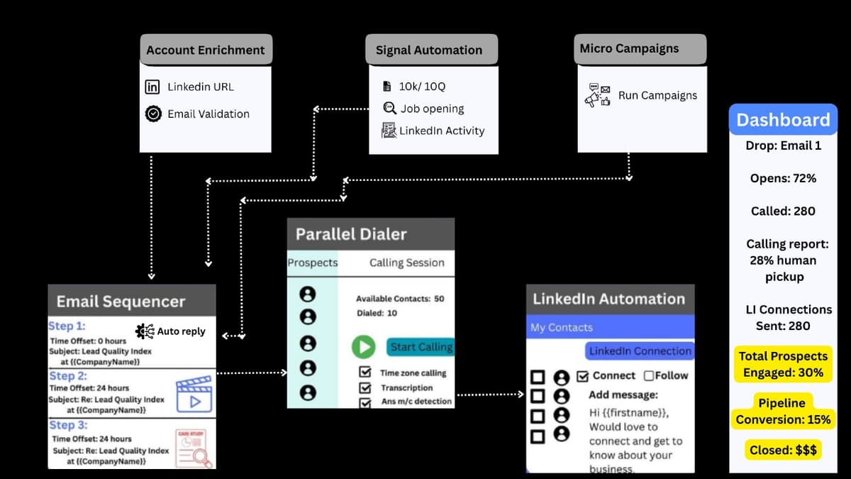 OnePgr Workflow Diagram - Complete sales automation workflow from lead generation to conversion tracking